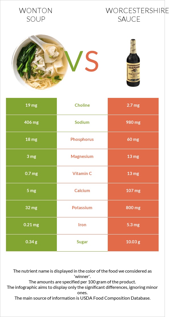 Wonton soup vs Worcestershire sauce infographic