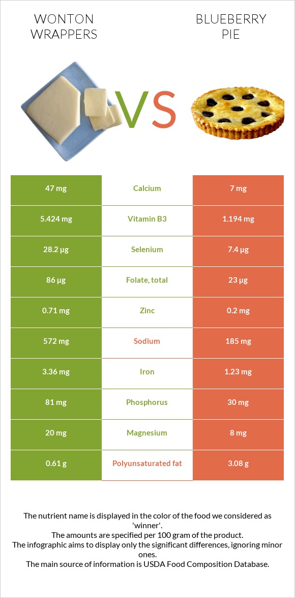 Wonton wrappers vs Հապալասով կարկանդակ infographic