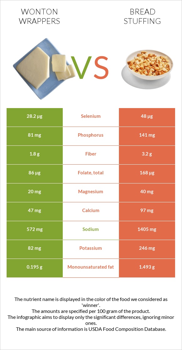 Wonton wrappers vs Bread stuffing infographic