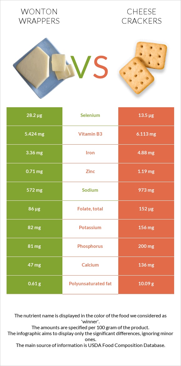 Wonton wrappers vs Cheese crackers infographic