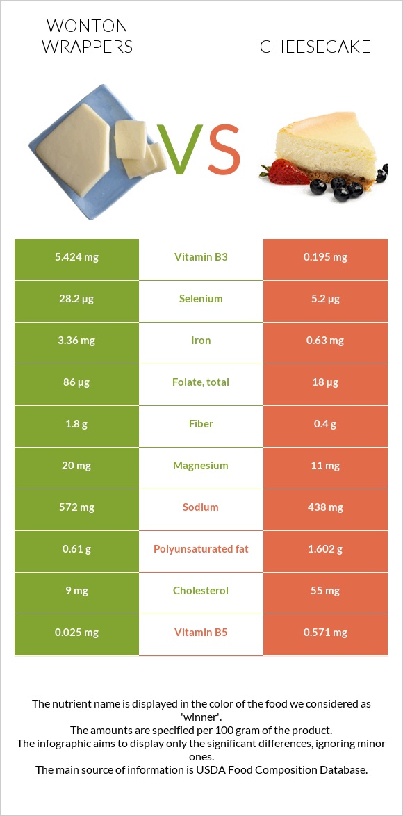 Wonton wrappers vs Չիզքեյք infographic