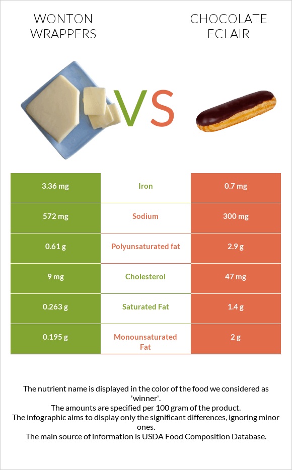 Wonton wrappers vs Chocolate eclair infographic