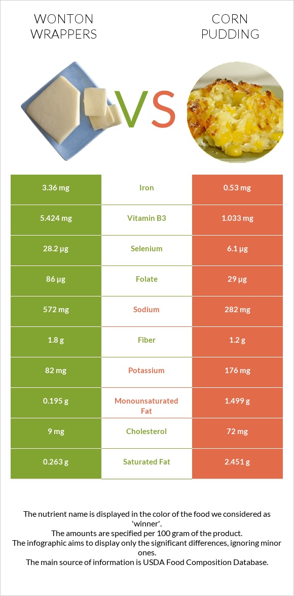 Wonton wrappers vs Corn pudding infographic