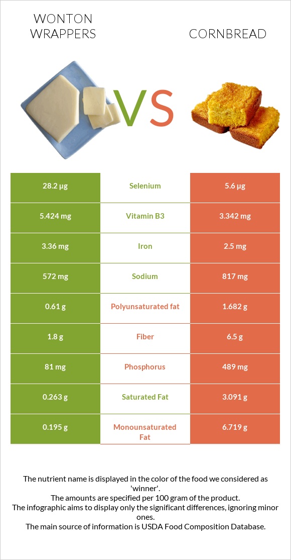 Wonton wrappers vs Cornbread infographic
