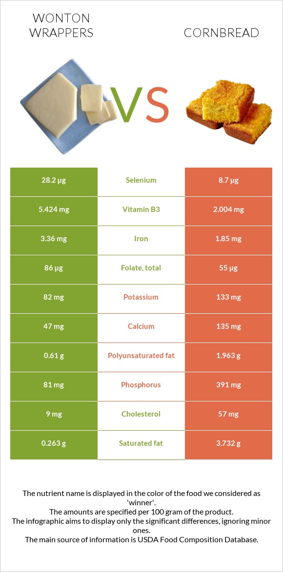 Wonton wrappers vs Եգիպտացորենի հաց infographic