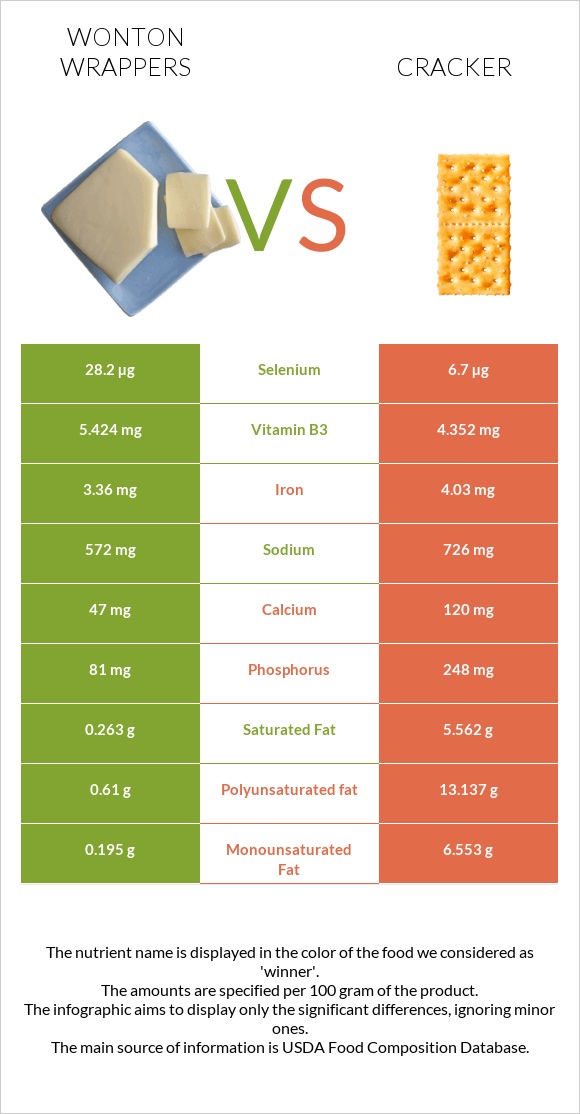 Wonton wrappers vs Cracker infographic
