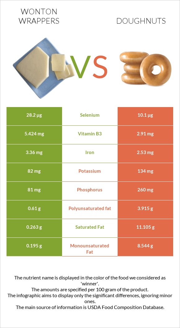 Wonton wrappers vs Doughnuts infographic