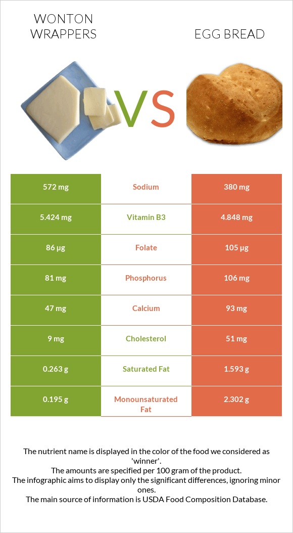 Wonton wrappers vs Egg bread infographic
