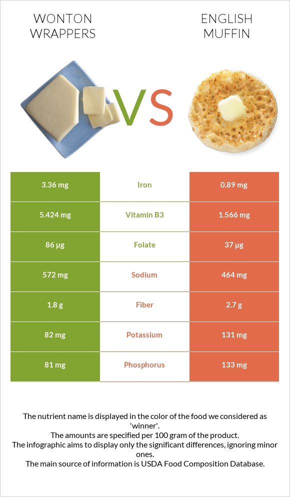 Wonton wrappers vs English muffin infographic