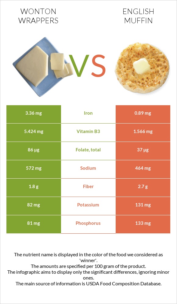 Wonton wrappers vs Անգլիական մաֆին infographic