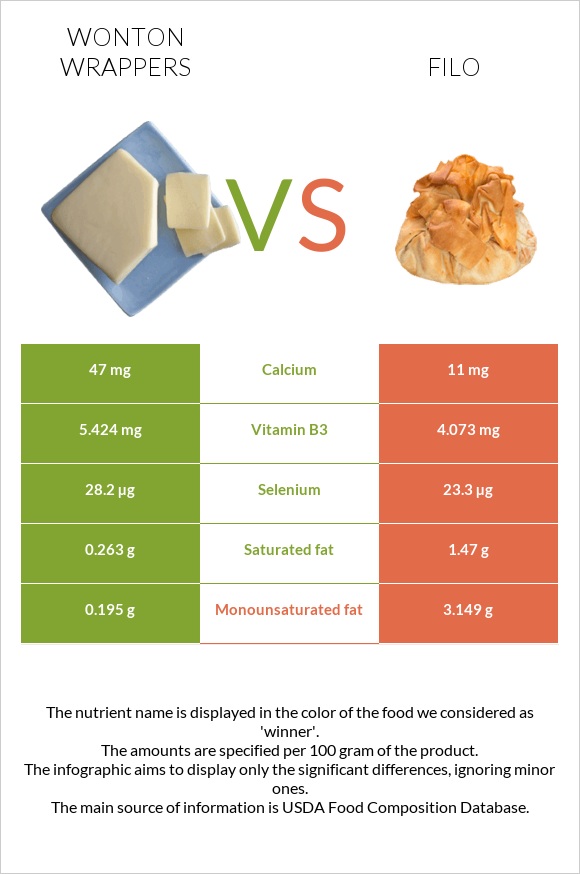 Wonton wrappers vs Ֆիլո infographic