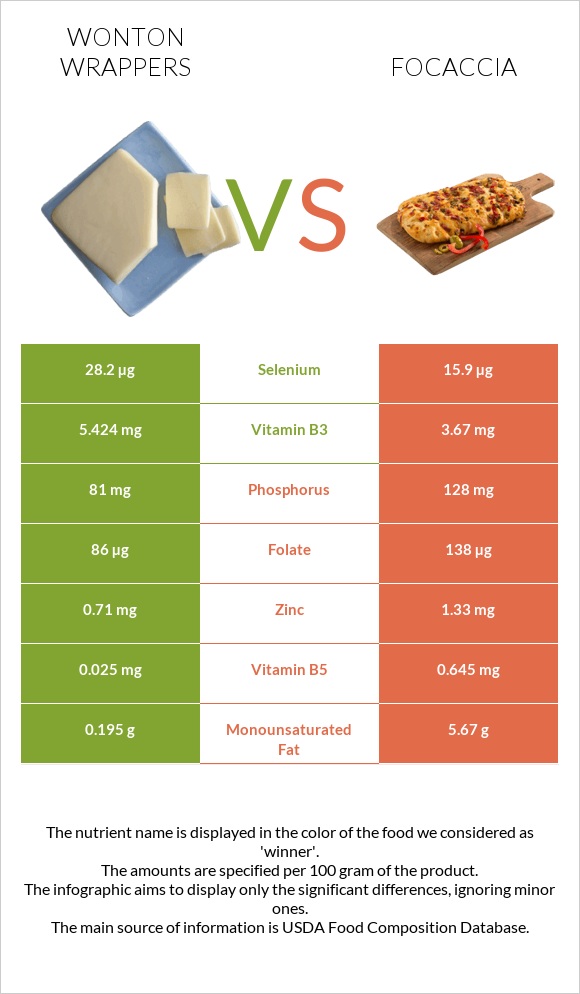 Wonton wrappers vs Ֆոկաչա (իտալական ազգային հաց) infographic