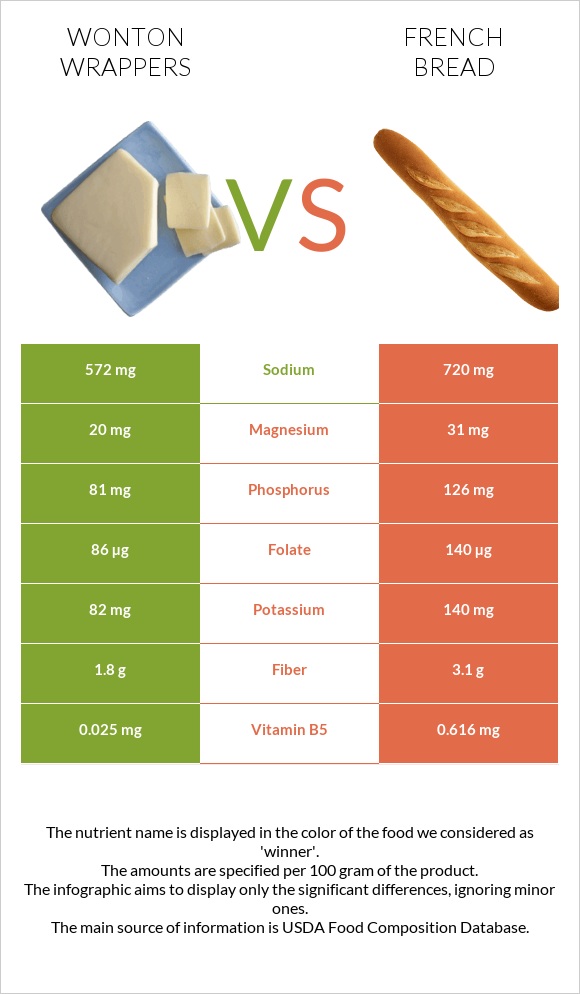 Wonton wrappers vs French bread infographic