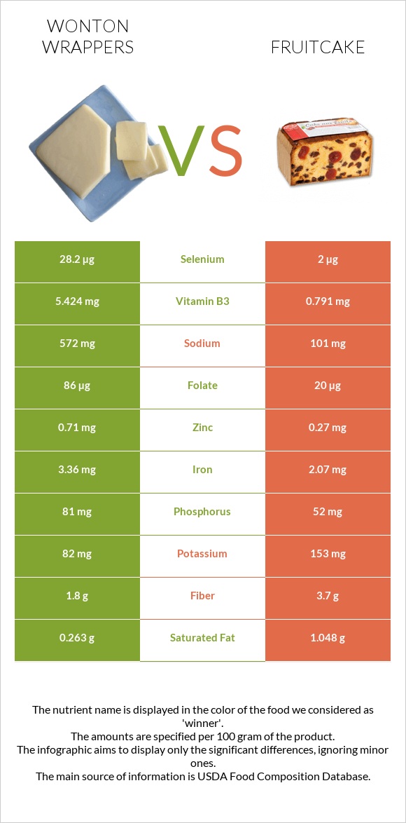 Wonton wrappers vs Fruitcake infographic