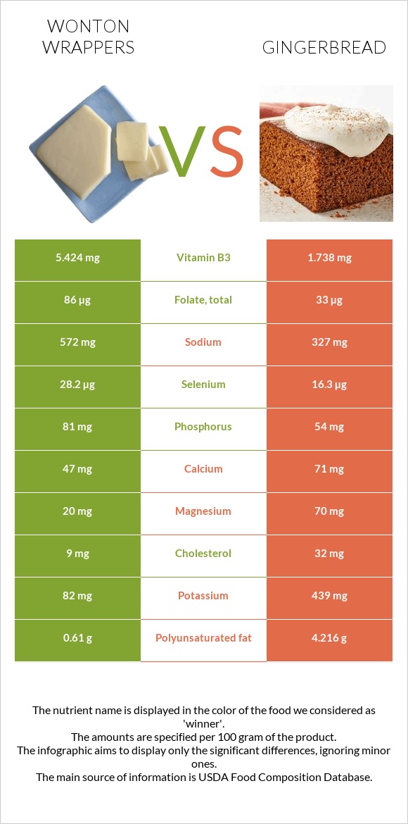 Wonton wrappers vs Gingerbread infographic