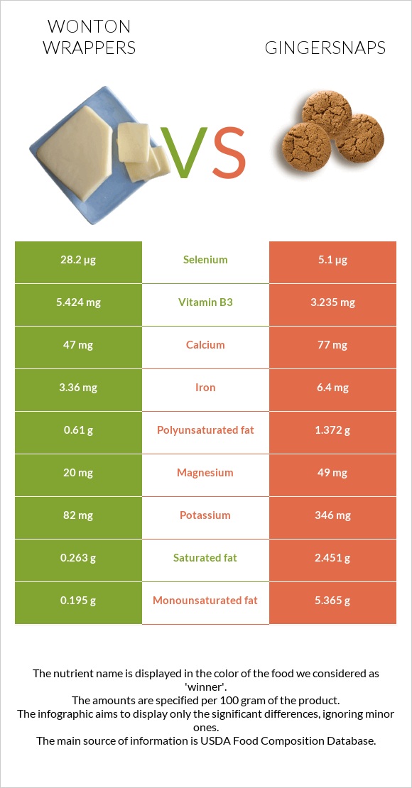 Wonton wrappers vs Gingersnaps infographic