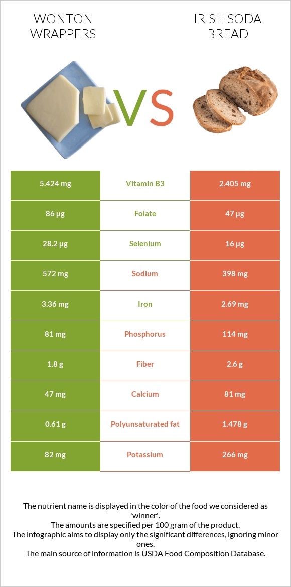 Wonton wrappers vs Irish soda bread infographic