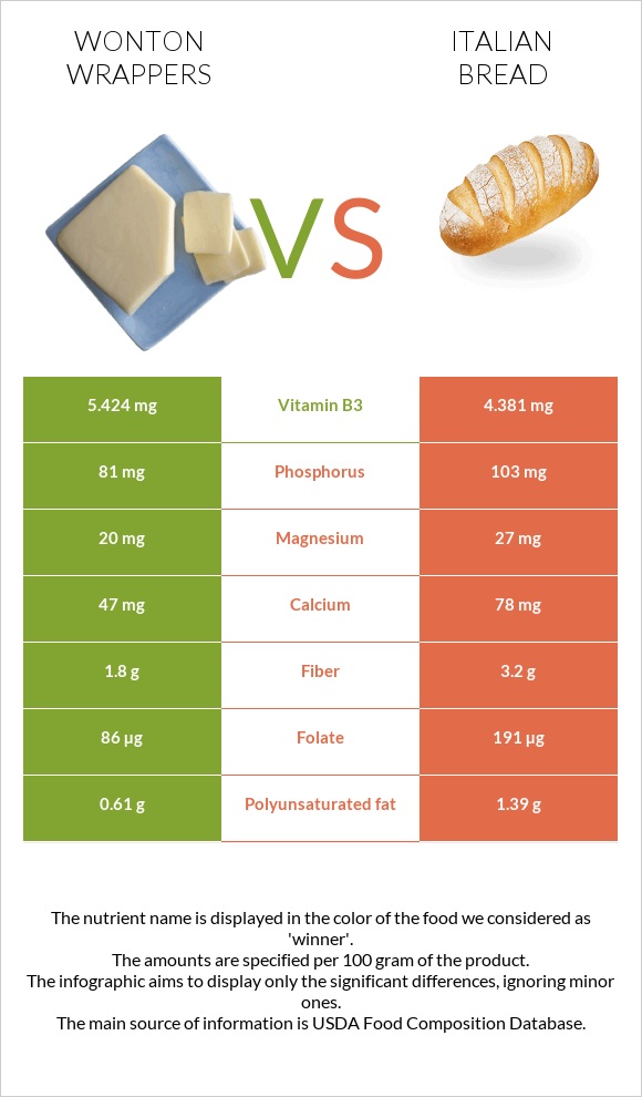 Wonton wrappers vs Italian bread infographic