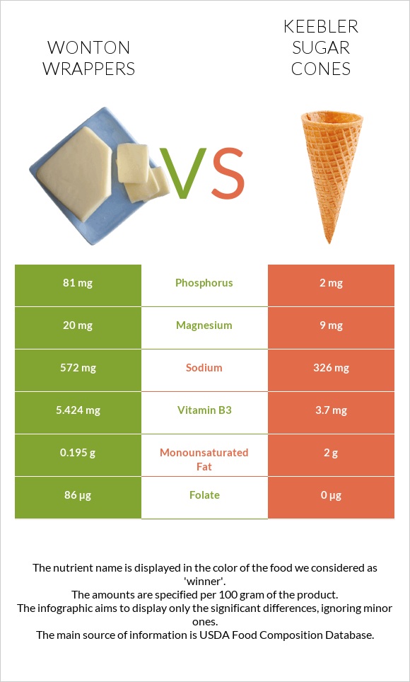 Wonton wrappers vs Keebler Sugar Cones infographic