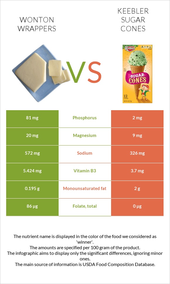 Wonton wrappers vs Keebler Sugar Cones infographic