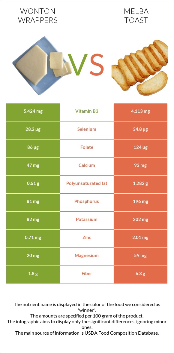 Wonton wrappers vs Melba toast infographic
