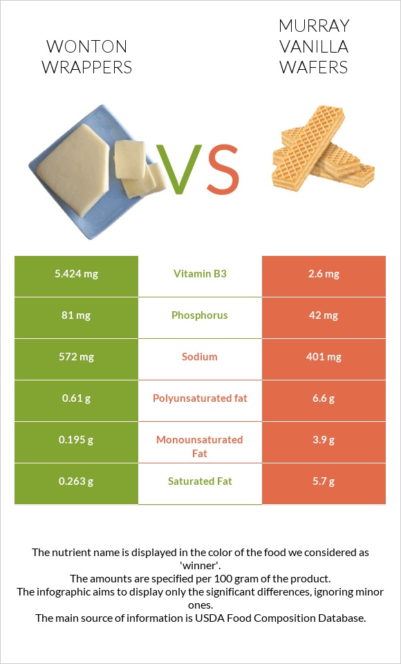 Wonton wrappers vs Murray Vanilla Wafers infographic