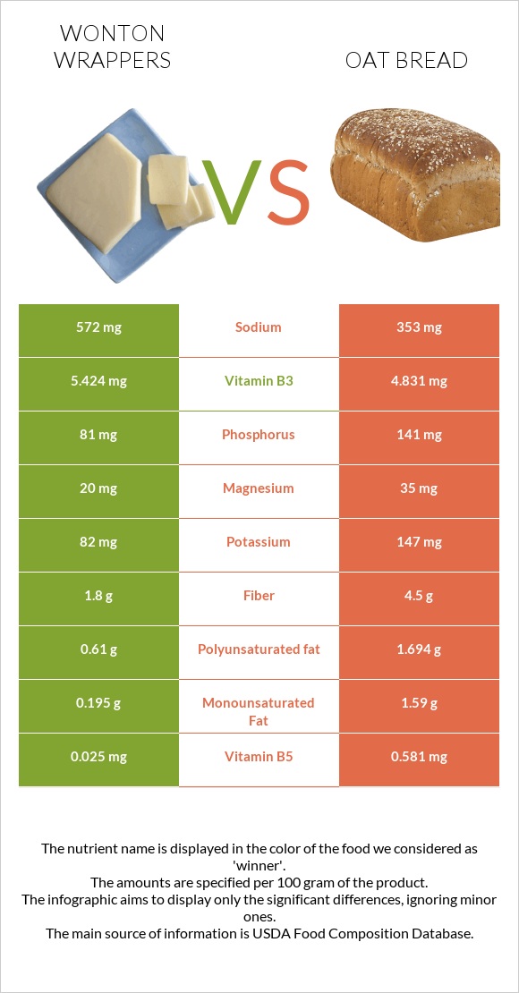 Wonton wrappers vs Oat bread infographic