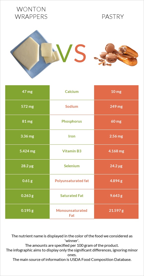 Wonton wrappers vs Թխվածք infographic