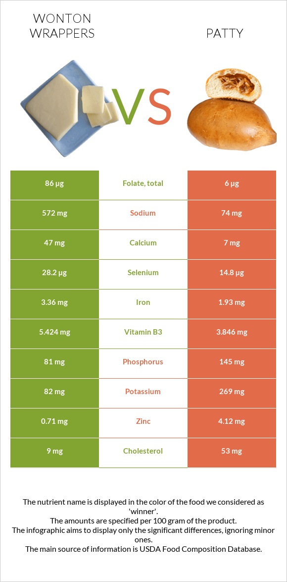 Wonton wrappers vs Patty infographic