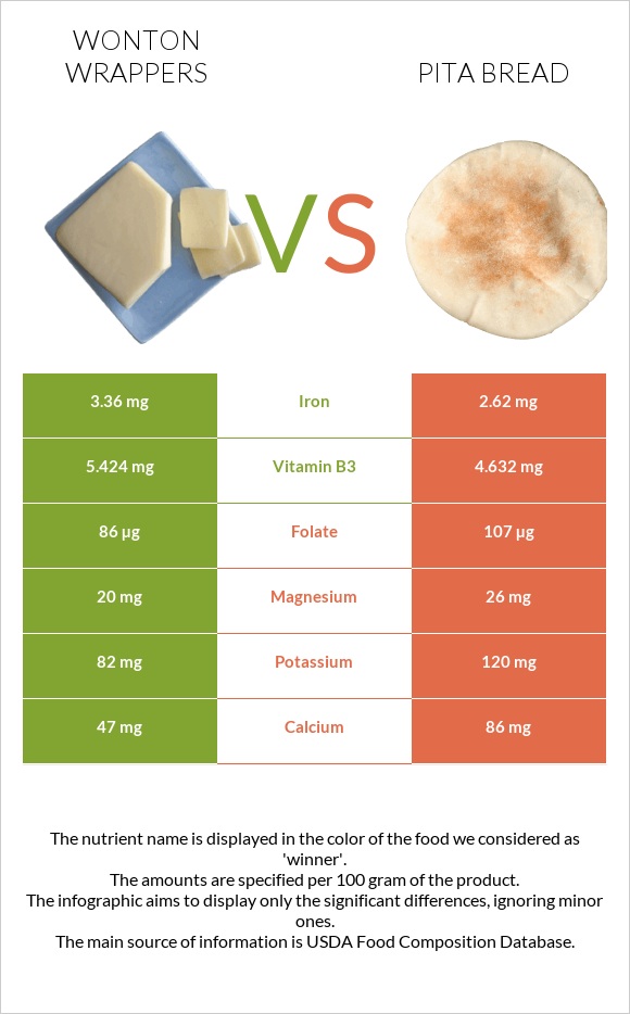 Wonton wrappers vs Pita bread infographic