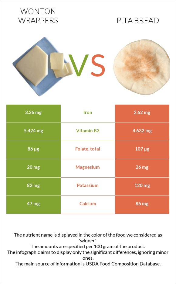 Wonton wrappers vs Pita bread infographic