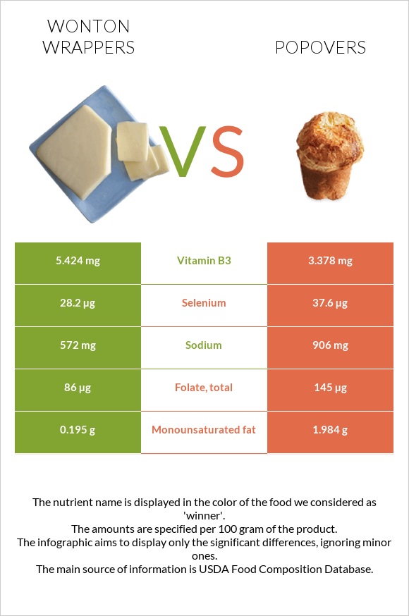 Wonton wrappers vs Popovers infographic