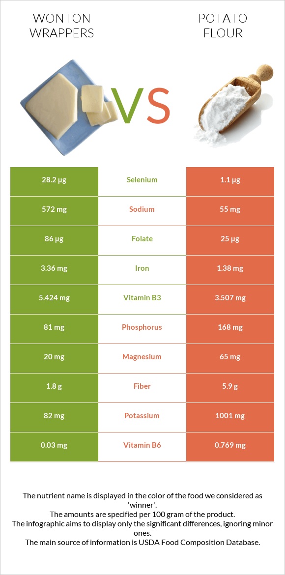 Wonton wrappers vs Potato flour infographic