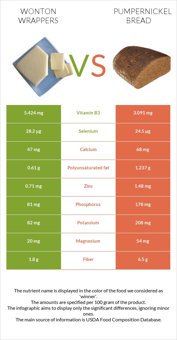 Wonton wrappers vs Pumpernickel bread infographic
