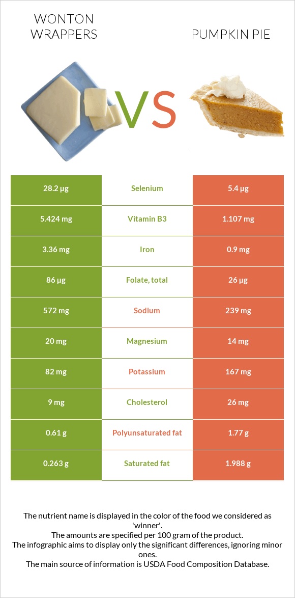 Wonton wrappers vs Դդումով կարկանդակ infographic