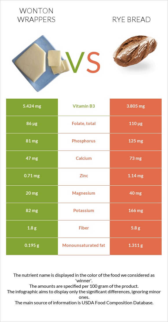 Wonton wrappers vs Rye bread infographic