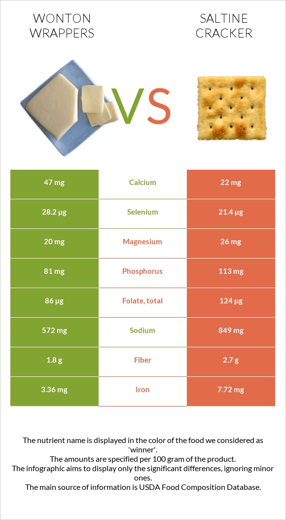 Wonton wrappers vs Աղի կրեկեր infographic