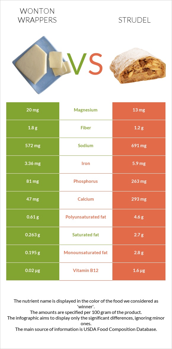 Wonton wrappers vs Շտռուդել infographic