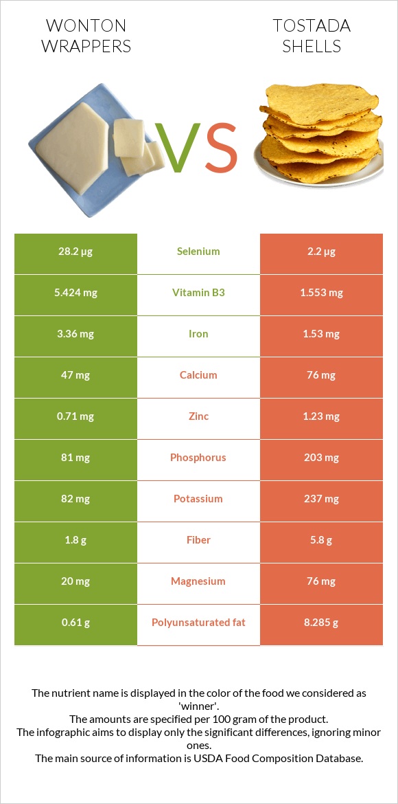 Wonton wrappers vs Tostada shells infographic