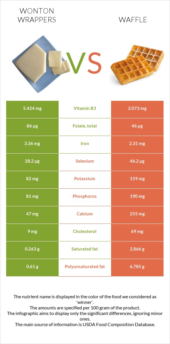 Wonton wrappers vs Waffle infographic