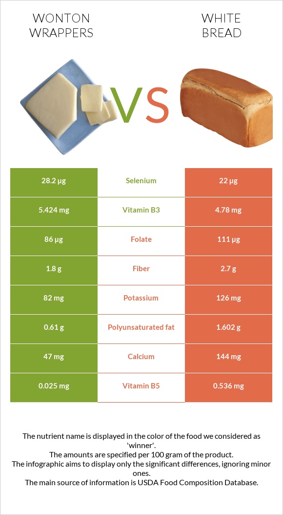 Wonton wrappers vs Սպիտակ հաց infographic