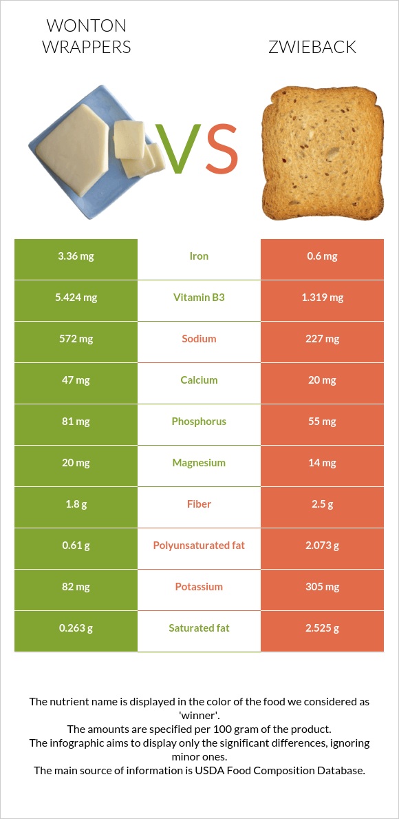 Wonton wrappers vs Zwieback infographic