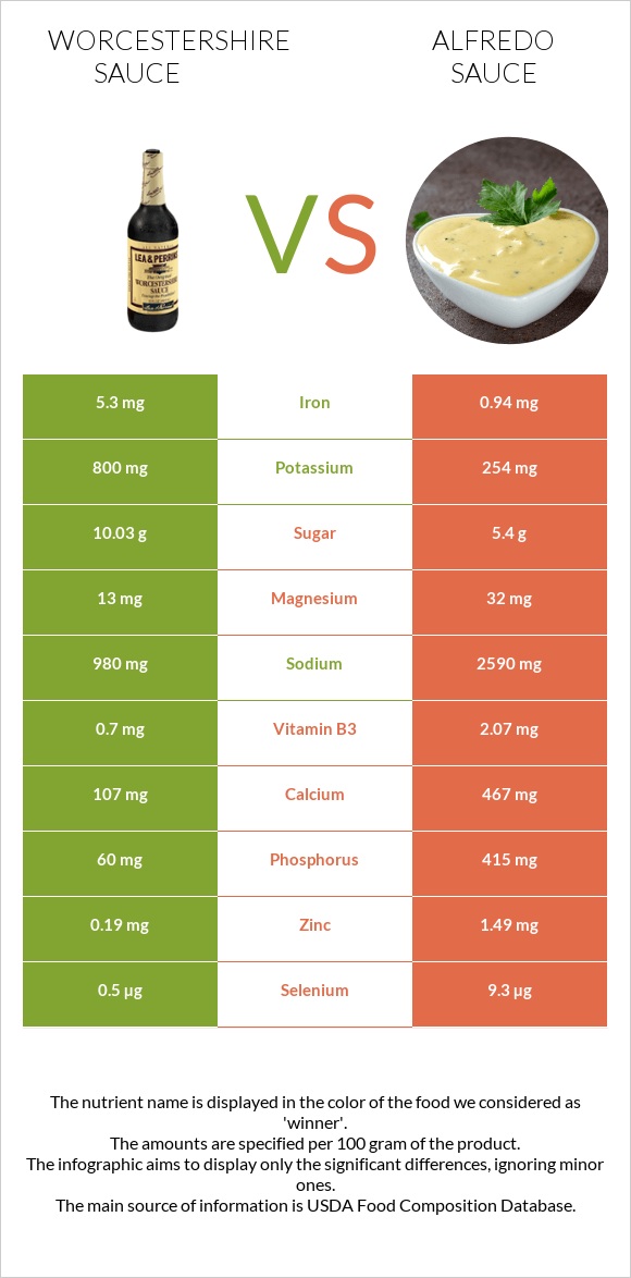 Worcestershire sauce vs Ալֆրեդո սոուս infographic