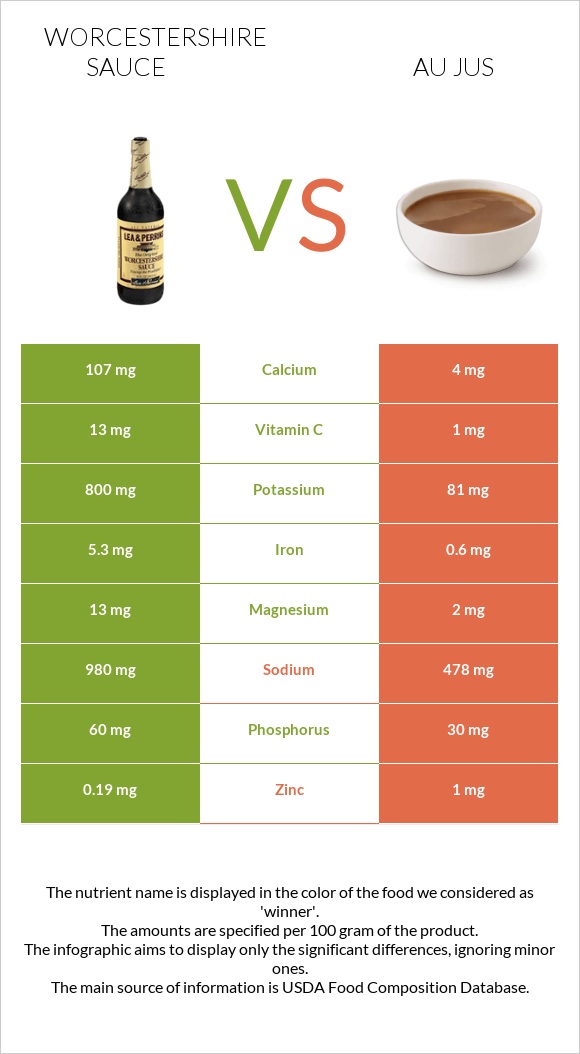 Worcestershire sauce vs Au jus infographic
