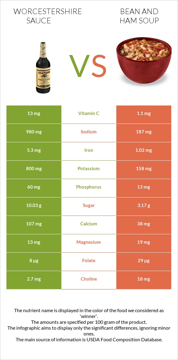 Worcestershire sauce vs Bean and ham soup infographic