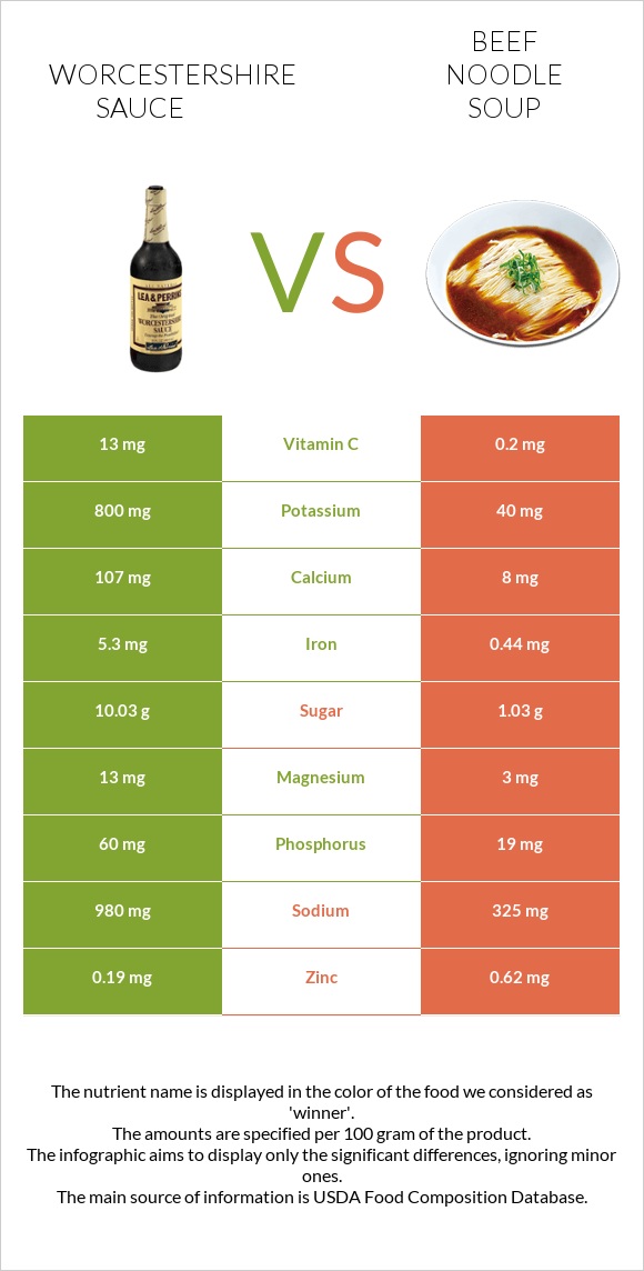 Worcestershire sauce vs Տավարի մսով և լապշայով ապուր infographic