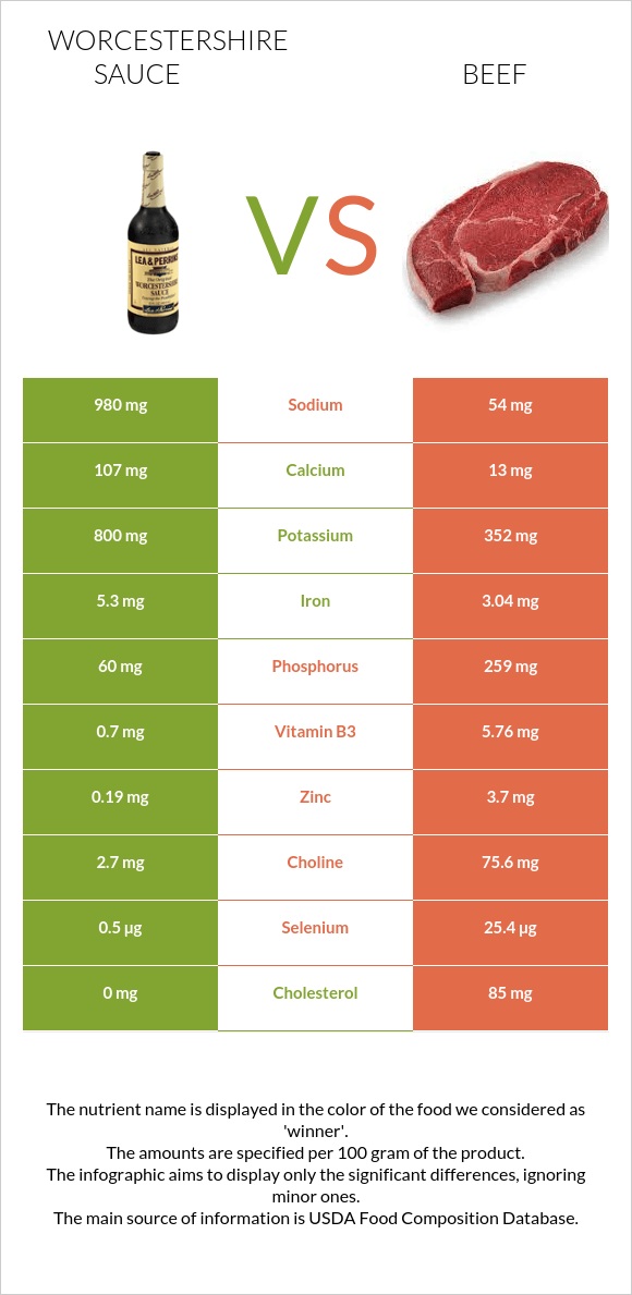 Worcestershire sauce vs. Beef — InDepth Nutrition Comparison