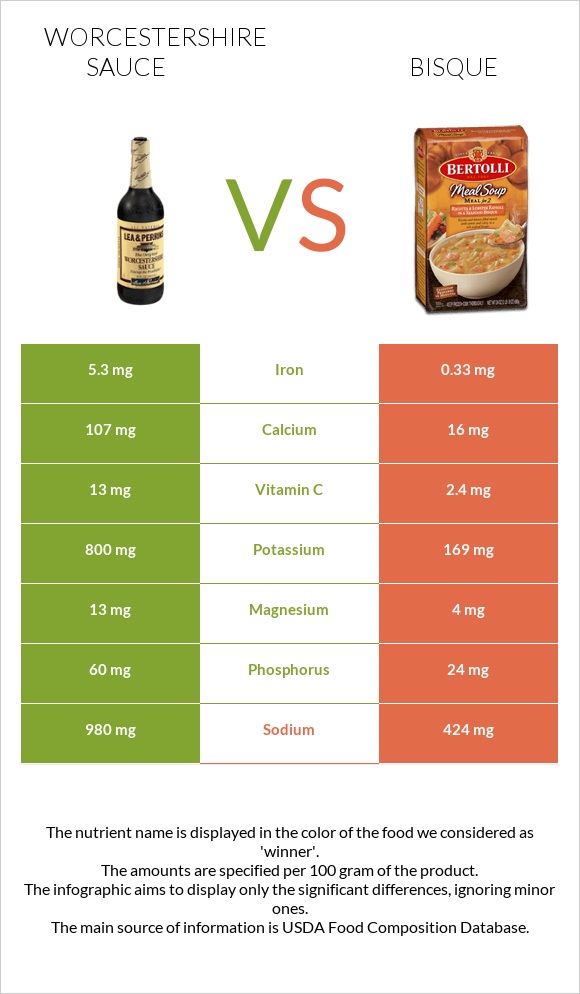 Worcestershire sauce vs Bisque infographic