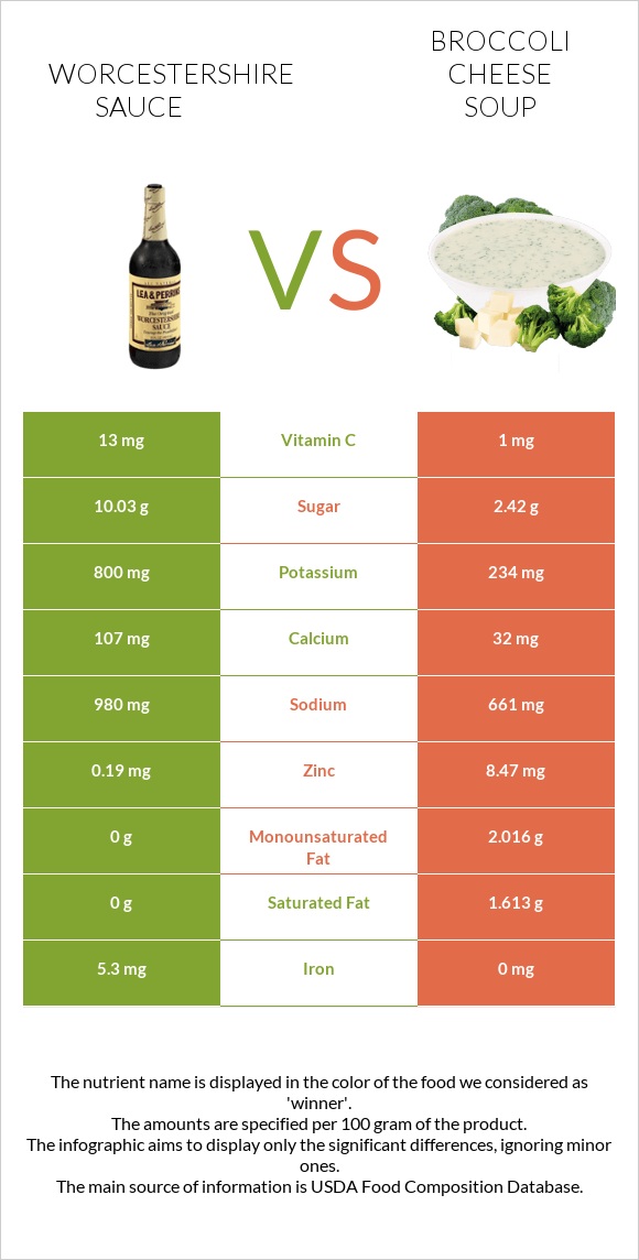 Worcestershire sauce vs Կրեմ պանրի բրոկոլիով ապուր infographic