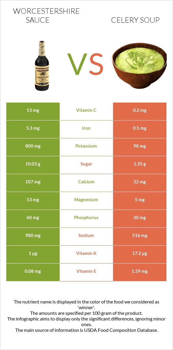 Worcestershire sauce vs Նեխուրով ապուր infographic